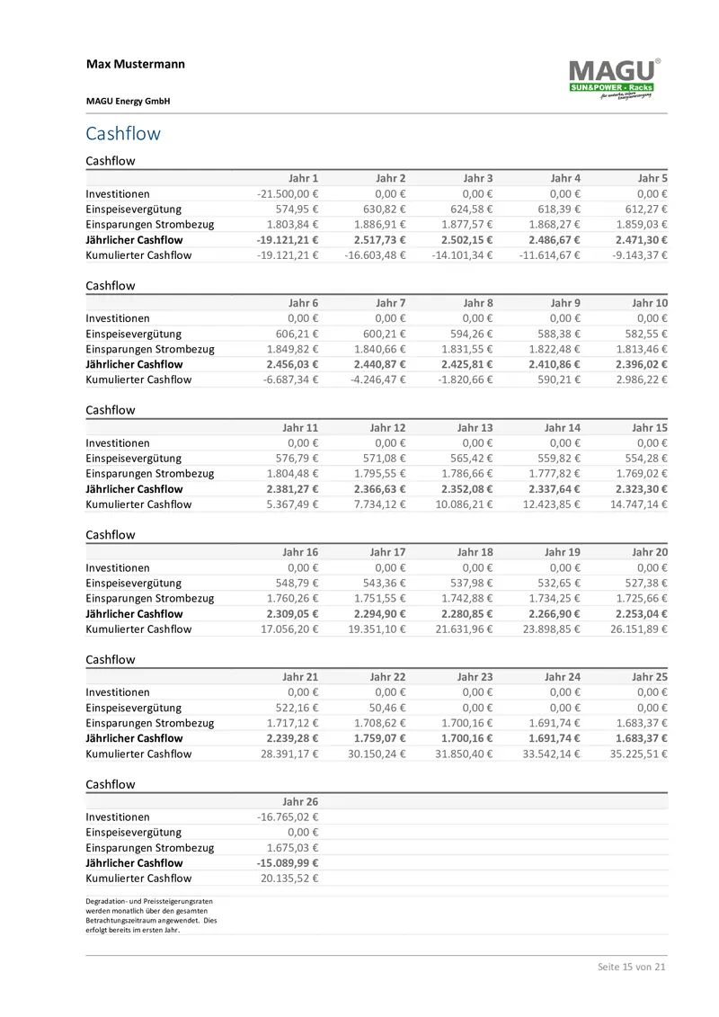 Cashflow Übersicht über die Investionen, Einsparungen beim Strombezug sowie jährlichem Cashflow.