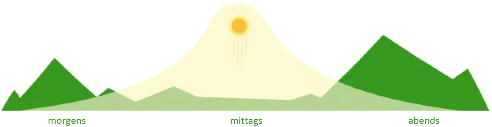 Das Bild zeigt eine stilisierte Grafik des Sonnenverlaufs über einer Berglandschaft mit Beschriftungen "morgens" links, "mittags" in der Mitte und "abends" rechts, symbolisierend die Energieproduktion von Solaranlagen zu verschiedenen Tageszeiten.