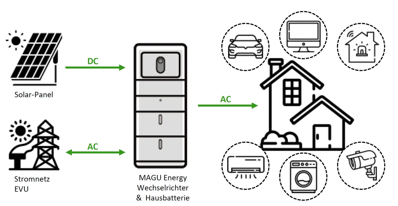 Das Bild zeigt ein Heim-Energiespeicher-System von MAGU Energy. Solar-Panels erzeugen Gleichstrom, der von einem MAGU Energy Wechselrichter in Wechselstrom umgewandelt und in einem Hausbatteriesystem gespeichert wird. Dieser Wechselstrom versorgt dann Haushaltsgeräte, ein Elektroauto und andere elektronische Geräte im Haus.